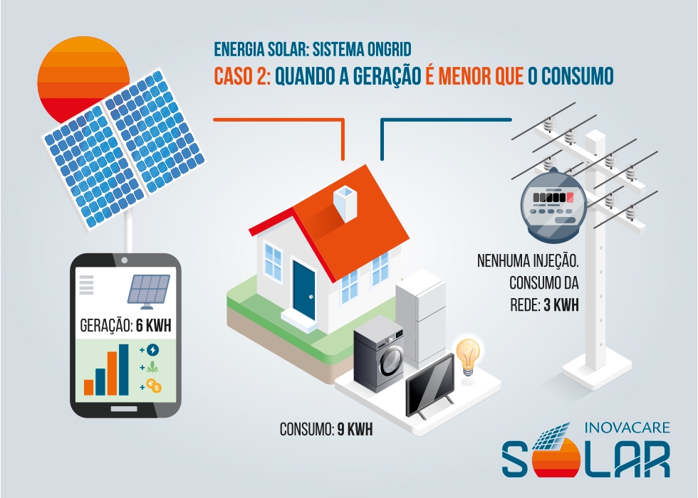 Caso de geração menor que o consumo