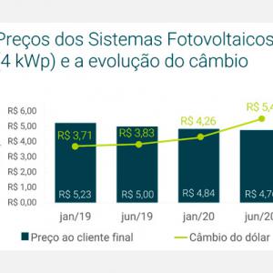 Figura 04: Na prática, os preços dos geradores fotovoltaicos para o consumidor final não acompanharam a alta do dólar.