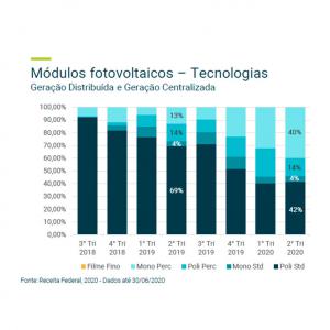 Tecnologias de módulos fotovoltaicos utilizadas no Brasil (Fonte: Greener).