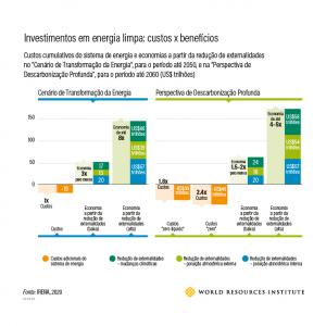 Investimentos em energia limpa: custos x benefícios