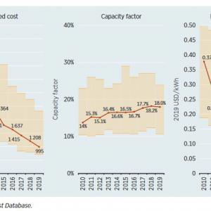 Custos médios globais, fatores de capacidade e LCOE por unidade de eletricidade gerada, 2010-2019.
