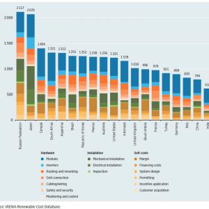 Detalhamento dos custos de instalações de plantas fotovoltaicas por país, 2019.
