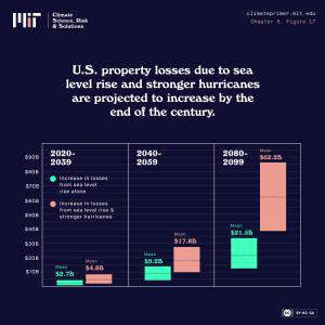 Tendência de alta nas perdas de propriedades nos E.U.A. causadas por alto nível do mar e tempestades mais fortes até 2099.